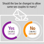 vote mariage homosexuel australie