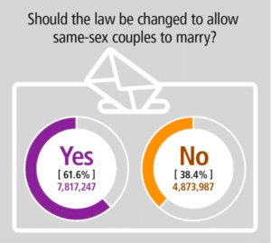 vote mariage homosexuel australie