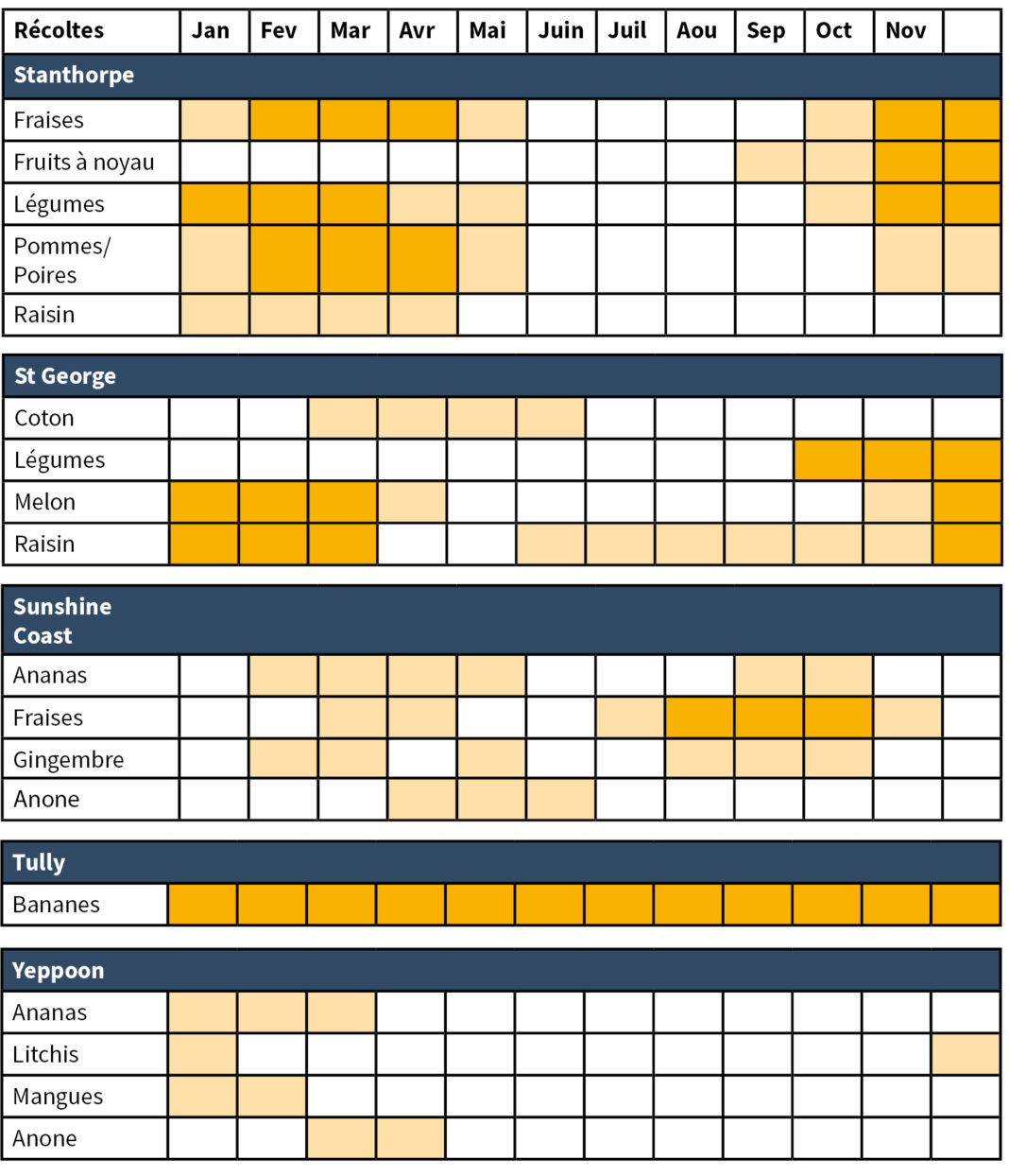 Saisons Fruit Picking Australie - Le Calendrier des récoltes