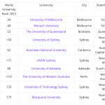 classement universités australiennes