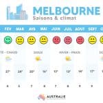 Meilleures saisons Melbourne