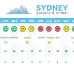 Meilleures-saisons-Sydney